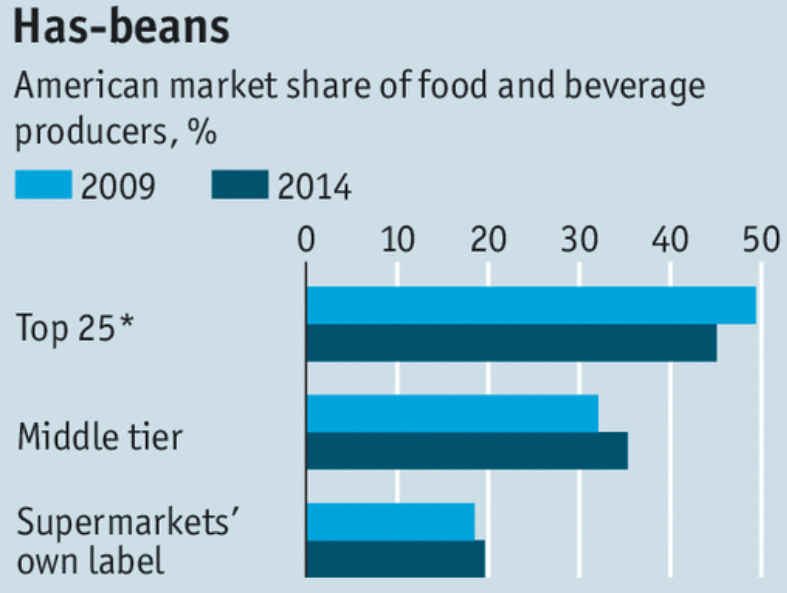 American market share of food and beverage producers